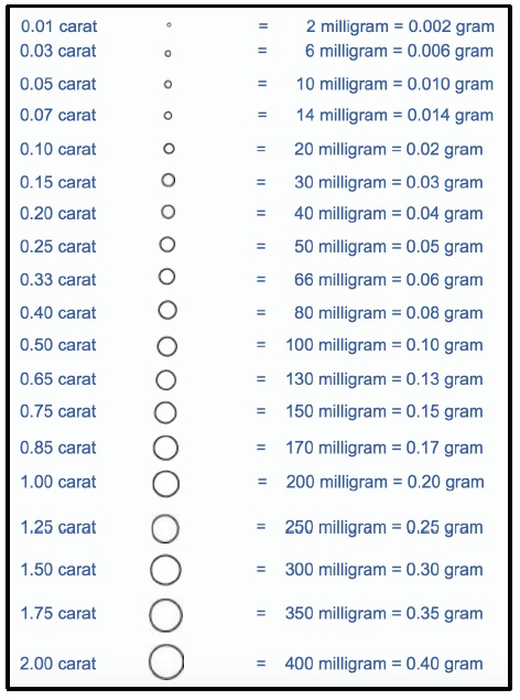 Gram Size Chart