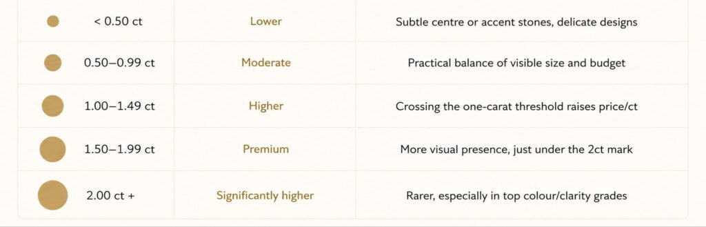 price-per-diamond-carat
