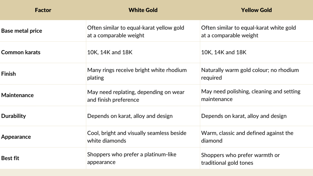 White Gold Price vs. Yellow Gold Price