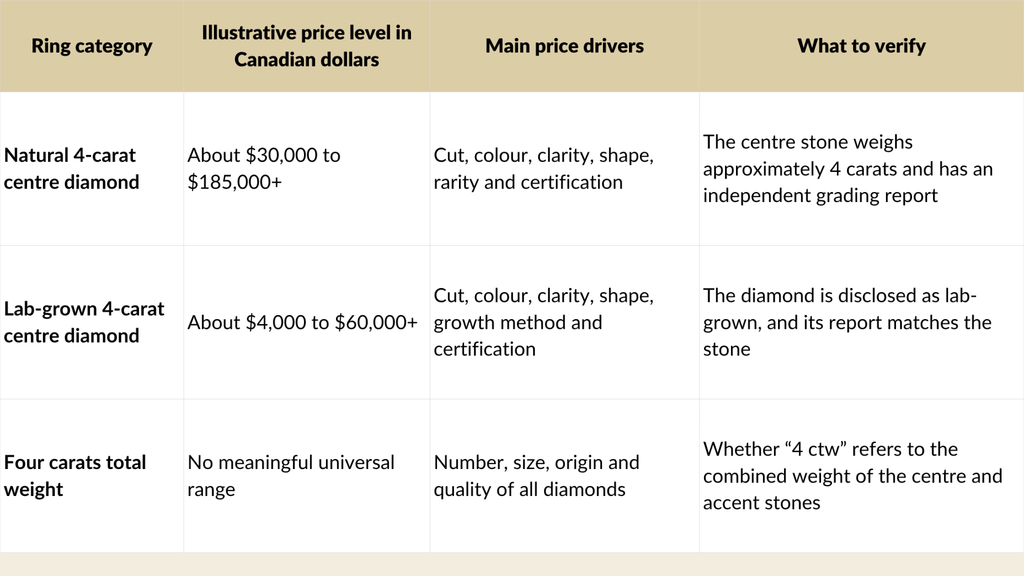 4 Carat Diamond Engagement Ring Price at a Glance