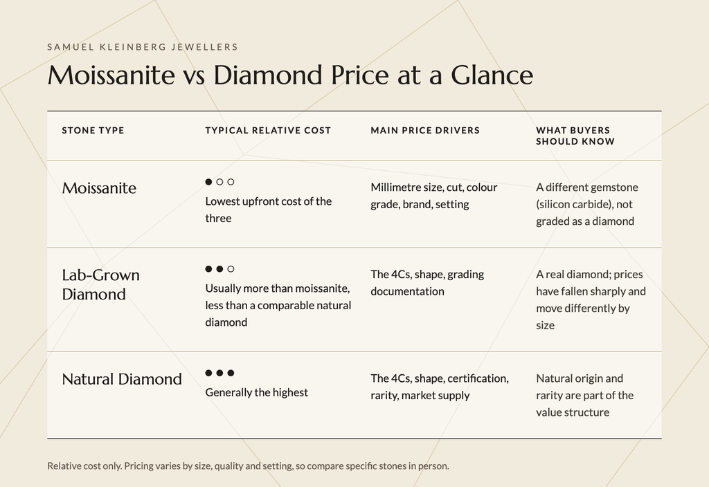 Moissanite vs. Diamond Price at a Glance